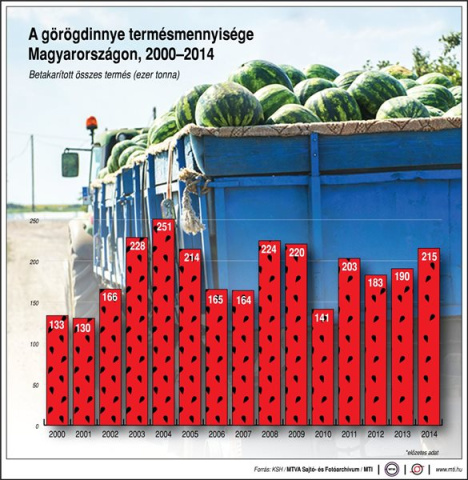 A görögdinnye átlagára Magyarországon, 2000-2015