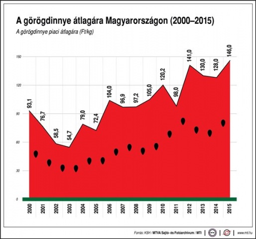 A görögdinnye átlagára Magyarországon, 2000-2015