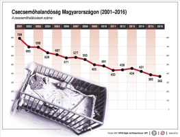 Csecsemőhalandóság Magyarországon (2001-2016)