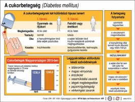 A cukorbetegség (Diabetes mellitus)