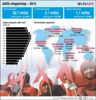 AIDS-világkörkép - 2015