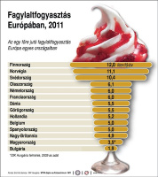 Fagylaltfogyasztás Európában, 2011