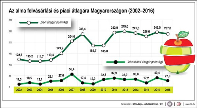 Almatermesztés Magyarországon, 1999-2015