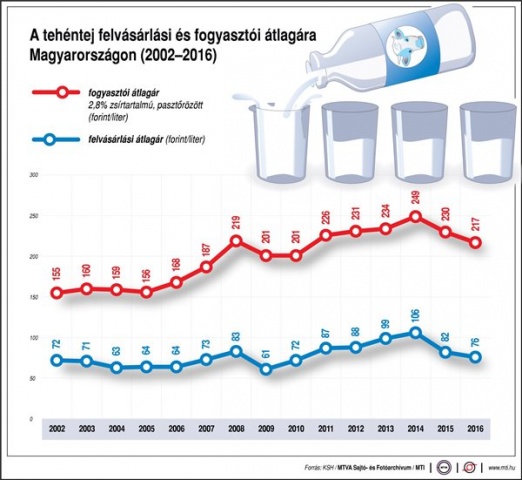 Tejfogyasztás Magyarországon, 2000-2015