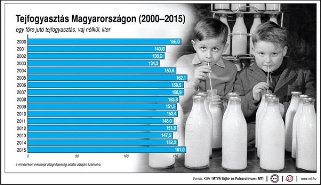 Tejfogyasztás Magyarországon, 2000-2015