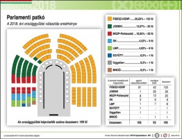 Választás 2018 - Parlamenti patkó - A 2018. évi országgyűlési választás eredménye
