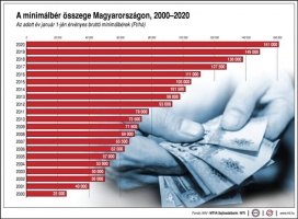 A minimálbér összege Magyarországon, 2000-2020