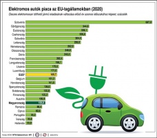 Elektromos autók piaca az EU-tagállamokban (2020)