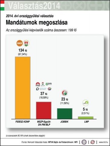 Választás 2014 - Parlamenti patkó - Országgyűlési választás