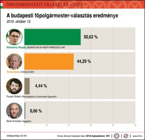 Önkormányzat 2019 - Karácsony Gergely megválasztott főpolgármest