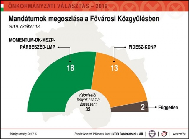 Önkormányzat 2019 - Karácsony Gergely megválasztott főpolgármest