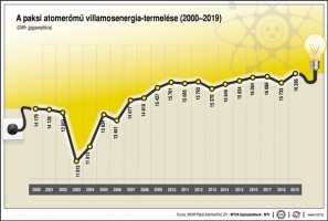 A Paksi Atomerőmű villamosenergia-termelése (2000-2019)