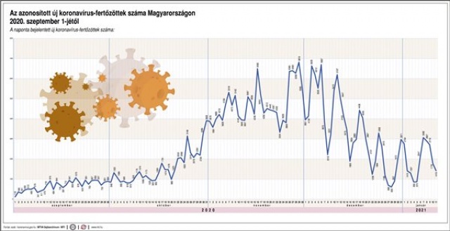 Az azonosított új koronavírus-fertőzöttek száma Magyarországon 2020. szeptember 1-jétől