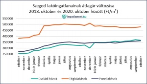 Szeged lakóingatlanainak átlagár változása