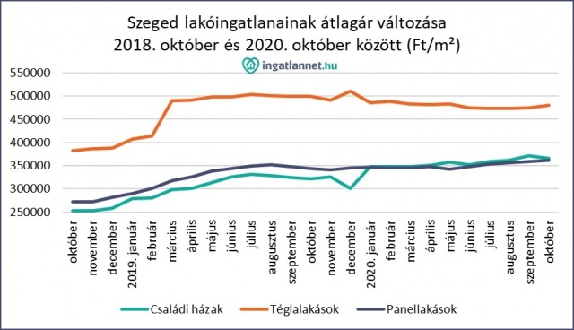 Szeged lakóingatlanainak átlagár változása