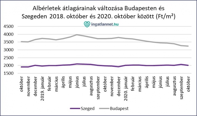Szeged lakóingatlanainak átlagár változása
