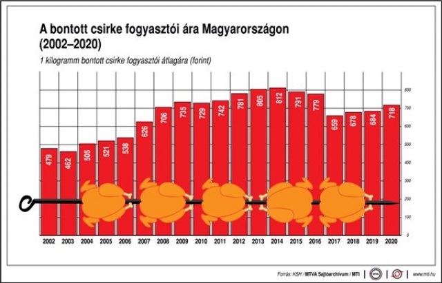 A csirkecomb és a csirkemellfilé fogyasztói ára Magyarországon