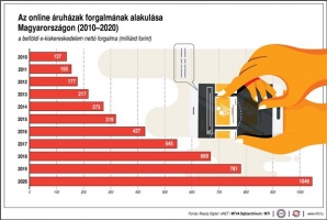 Az online áruházak forgalmának alakulása Magyarországon (2010-2020)
