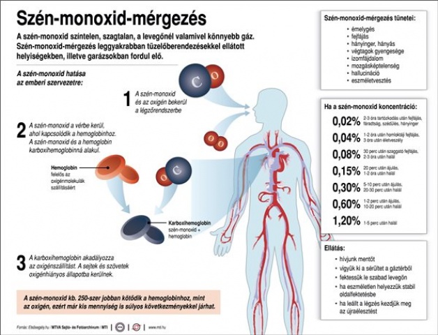 Négy ember meghalt szén-monoxid-mérgezésben Terézvárosban