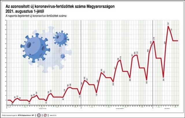 Covid térkép - 2021.10.11.