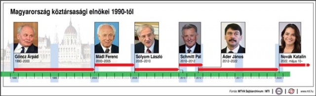 Elfoglalta államfői hivatalát Novák Katalin