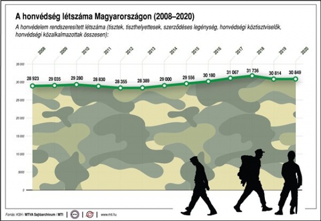 Ünnepség a honvédelem napja alkalmából Budapesten