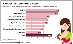 Anyatejjel táplált csecsemők a világon (2020)