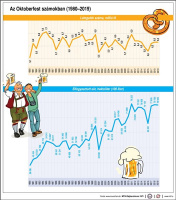 Oktoberfest számokban, 1980-2019