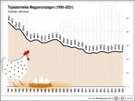 Tojástermelés Magyarországon (1990-2021)