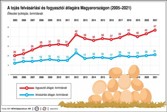 Tojástermelés Magyarországon (1990-2021)