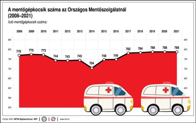 Újabb tizenkilenc mentőautó állt szolgálatba az Országos Mentőszolgálatnál