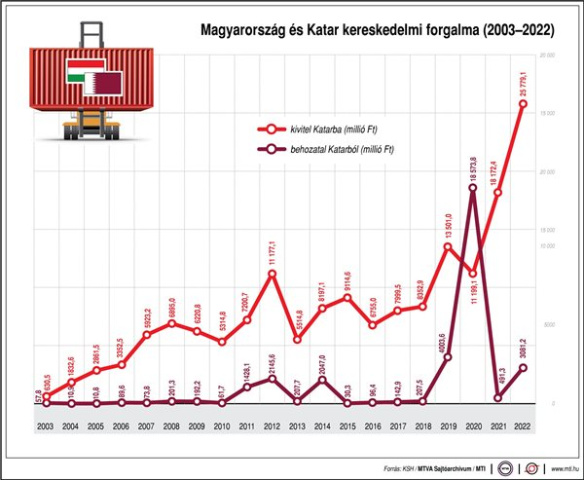 Szijjártó Péter a katari kereskedelmi és ipari miniszterrel tárgyalt