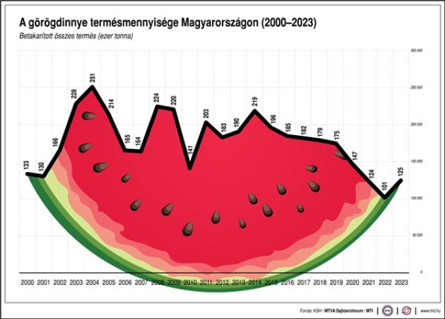 Szedik a görögdinnyét Csány közelében 
