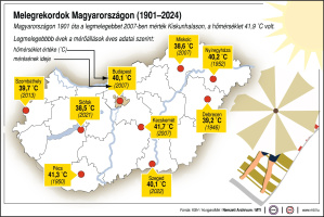 Melegrekordok Magyarországon
