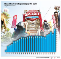 A Sziget fesztivál látogatottsága, 1993-2018