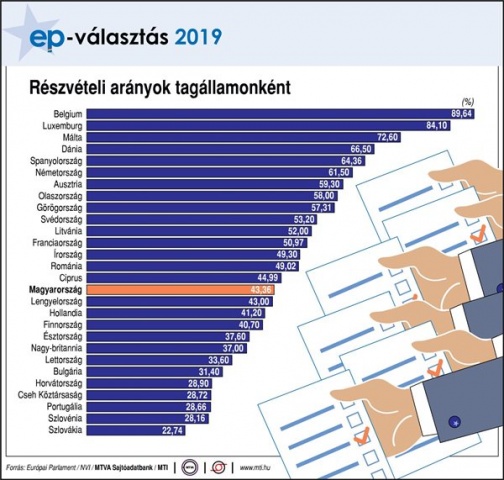 EP-választás - Választási eredmények megyénként (2019. május 26.)