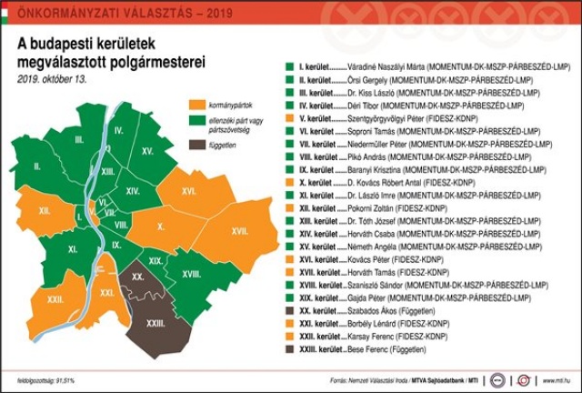 Önkormányzat 2019 - Karácsony Gergely megválasztott főpolgármest