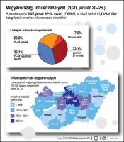 Magyarországi influenzahelyzet (2020. január 20-26.)