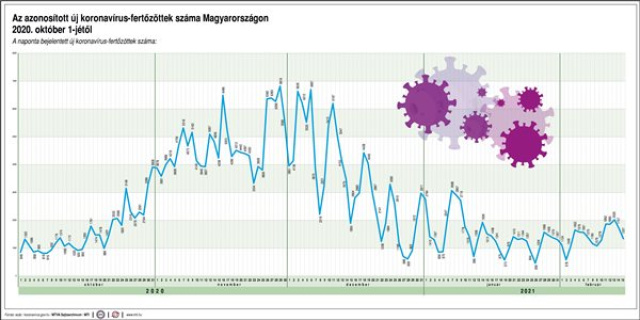 Az azonosított új koronavírus-fertőzöttek száma Magyarországon 2020. október 1-jétől