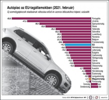 Autópiac az EU-tagállamokban, 2021. február