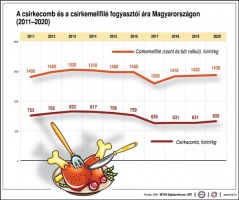 A csirkecomb és a csirkemellfilé fogyasztói ára Magyarországon