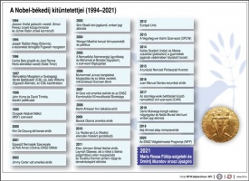 A Nobel-békedíj kitüntetettjei 1994-2021