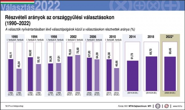 Választás 2022 - Az egyéni választókerületek (OEVK) előzetes eredményei