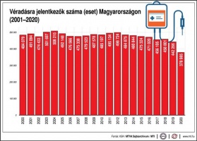 Véradásra jelentkezők száma (eset) Magyarországon, 2000-2020