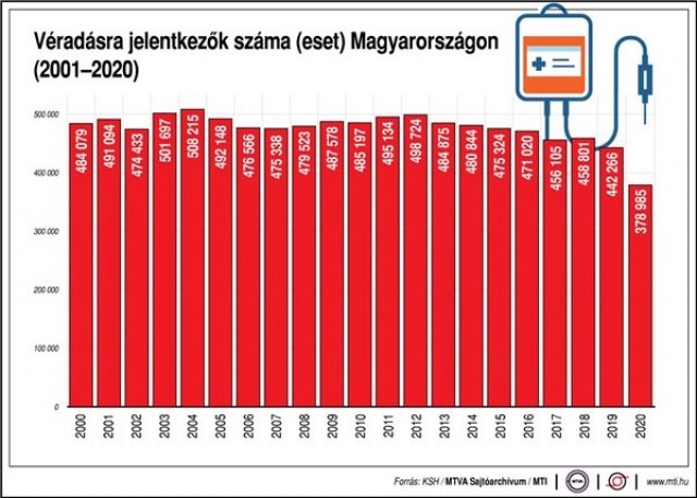 Véradásra jelentkezők száma (eset) Magyarországon, 2000-2021