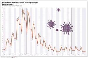 Az azonosított új koronavírus-fertőzöttek száma Magyarországon 2022. január 1-jétől