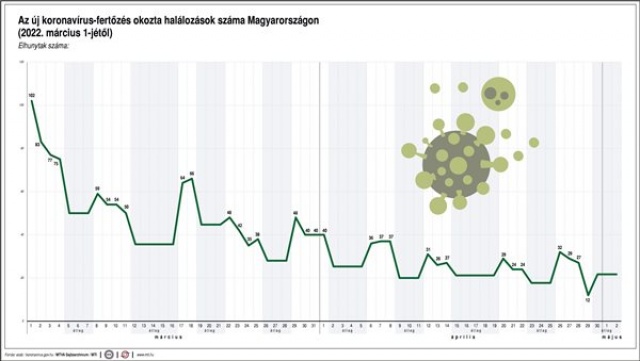 Az új koronavírus-fertőzés okozta halálozások száma Magyarországon (2022. március 1-jétől)