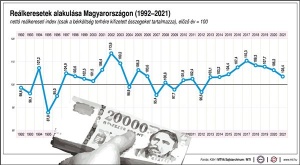 Reálkeresetek alakulása Magyarországon, 1992-2021
