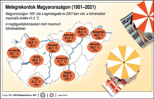 Melegrekordok Magyarországon, 1901-2021