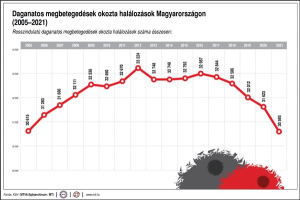 Daganatos megbetegedések okozta halálozások Magyarországon, 2005-2021